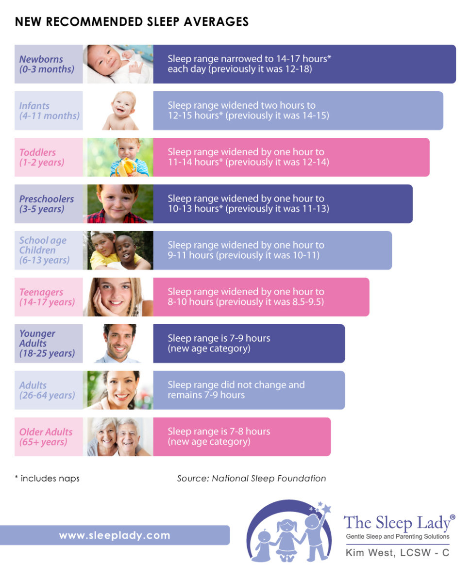 Sample Schedules: Sleep and Naps From 6 Months to Preschool